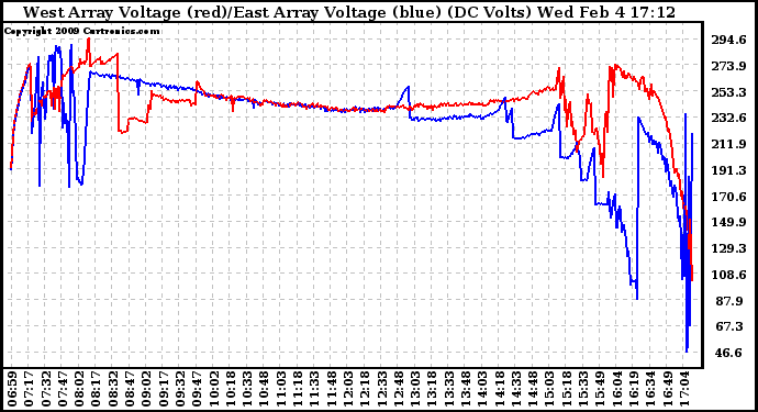 Solar PV/Inverter Performance Photovoltaic Panel Voltage Output