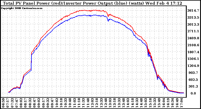 Solar PV/Inverter Performance PV Panel Power Output & Inverter Power Output