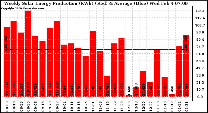 Solar PV/Inverter Performance Weekly Solar Energy Production