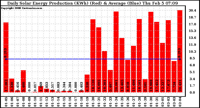 Solar PV/Inverter Performance Daily Solar Energy Production