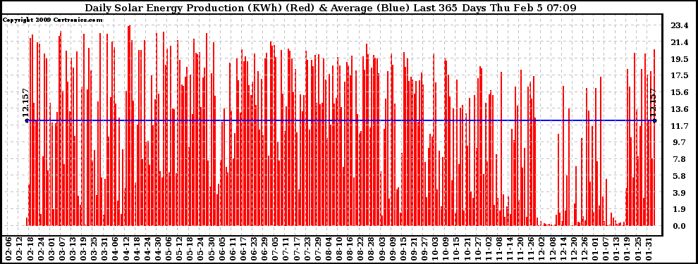 Solar PV/Inverter Performance Daily Solar Energy Production Last 365 Days