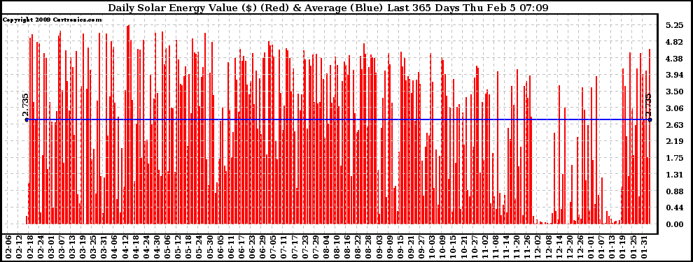 Solar PV/Inverter Performance Daily Solar Energy Production Value Last 365 Days