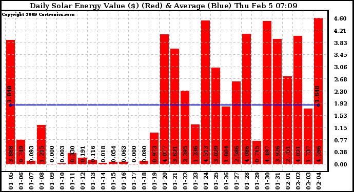 Solar PV/Inverter Performance Daily Solar Energy Production Value