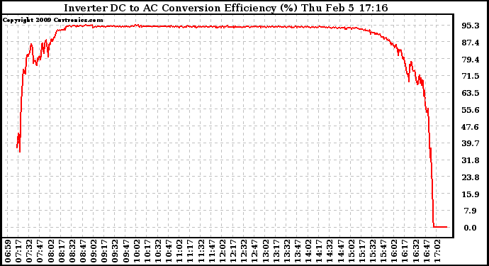 Solar PV/Inverter Performance Inverter DC to AC Conversion Efficiency