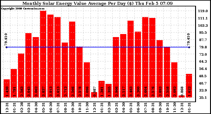 Solar PV/Inverter Performance Monthly Solar Energy Value Average Per Day ($)