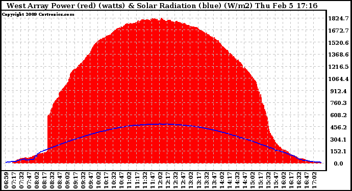 Solar PV/Inverter Performance West Array Power Output & Solar Radiation