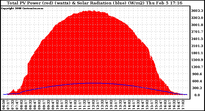 Solar PV/Inverter Performance Total PV Panel Power Output & Solar Radiation