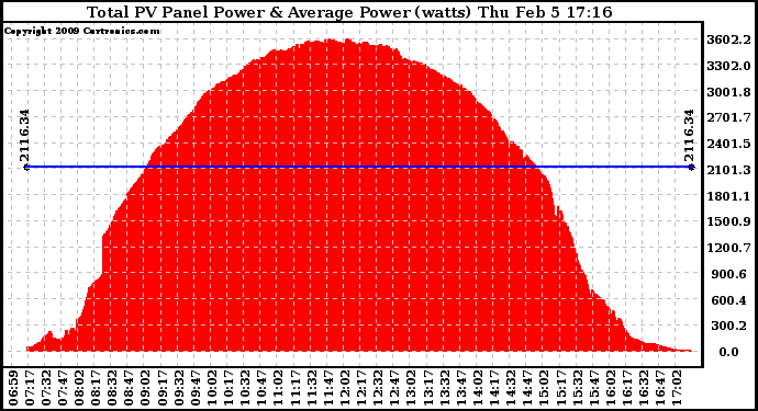 Solar PV/Inverter Performance Total PV Panel Power Output