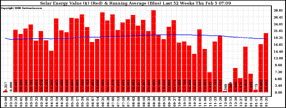 Solar PV/Inverter Performance Weekly Solar Energy Production Value Running Average Last 52 Weeks