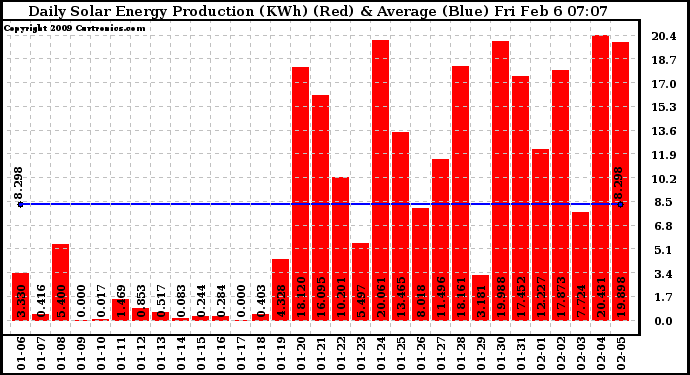 Solar PV/Inverter Performance Daily Solar Energy Production