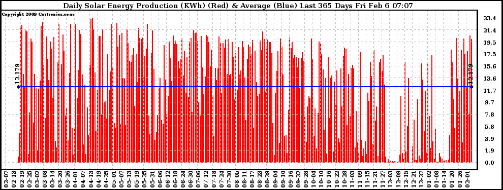 Solar PV/Inverter Performance Daily Solar Energy Production Last 365 Days