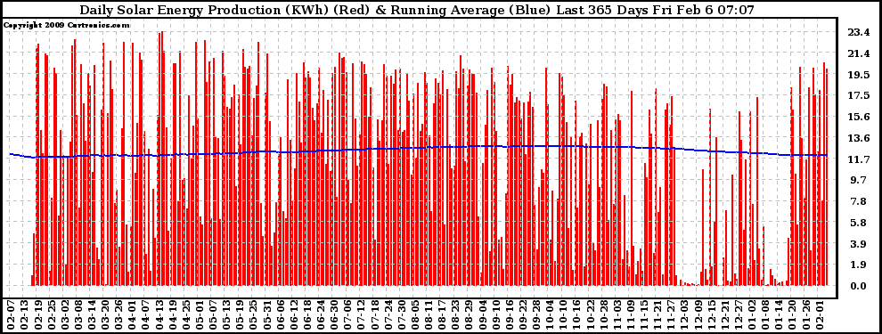 Solar PV/Inverter Performance Daily Solar Energy Production Running Average Last 365 Days