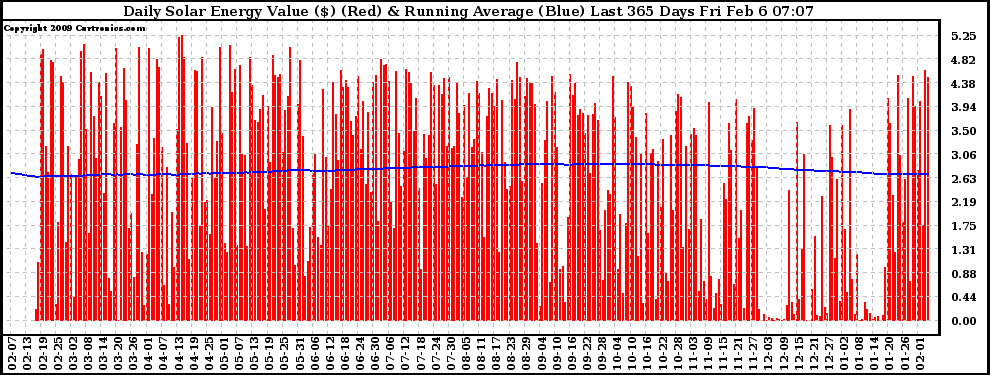 Solar PV/Inverter Performance Daily Solar Energy Production Value Running Average Last 365 Days