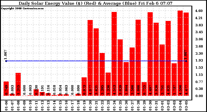 Solar PV/Inverter Performance Daily Solar Energy Production Value