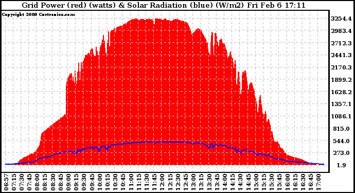 Solar PV/Inverter Performance Grid Power & Solar Radiation