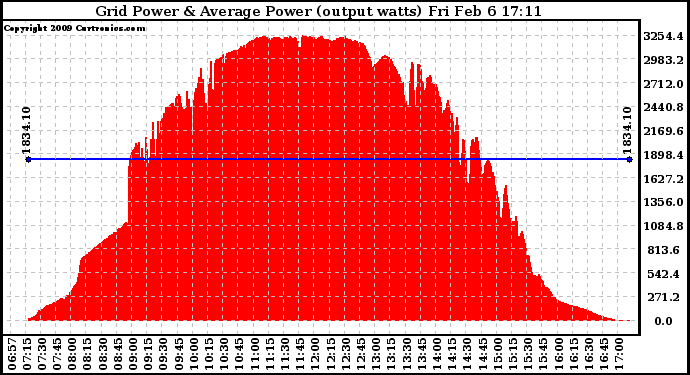 Solar PV/Inverter Performance Inverter Power Output