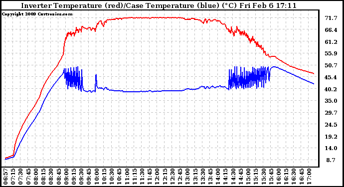 Solar PV/Inverter Performance Inverter Operating Temperature