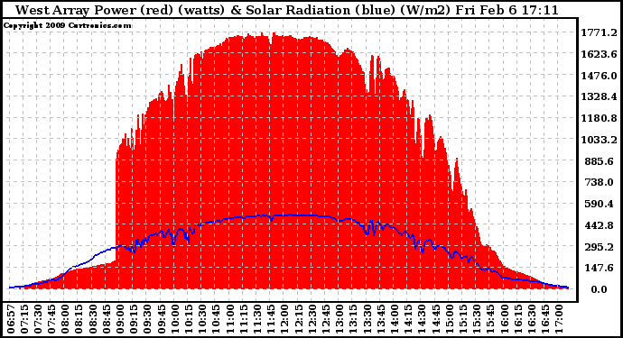 Solar PV/Inverter Performance West Array Power Output & Solar Radiation