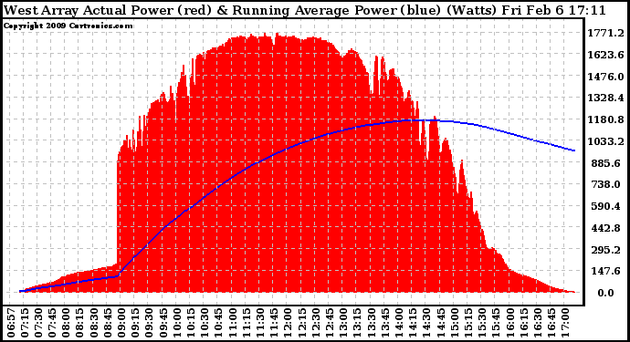 Solar PV/Inverter Performance West Array Actual & Running Average Power Output