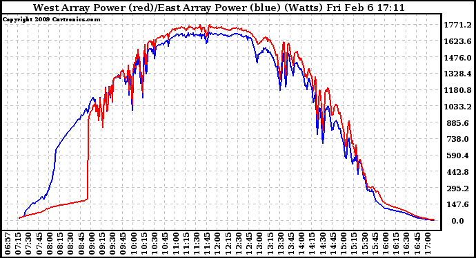 Solar PV/Inverter Performance Photovoltaic Panel Power Output