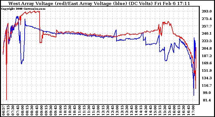 Solar PV/Inverter Performance Photovoltaic Panel Voltage Output