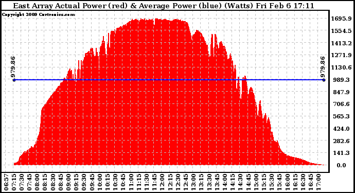 Solar PV/Inverter Performance East Array Actual & Average Power Output