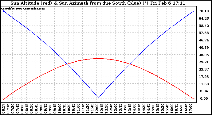 Solar PV/Inverter Performance Sun Altitude Angle & Azimuth Angle