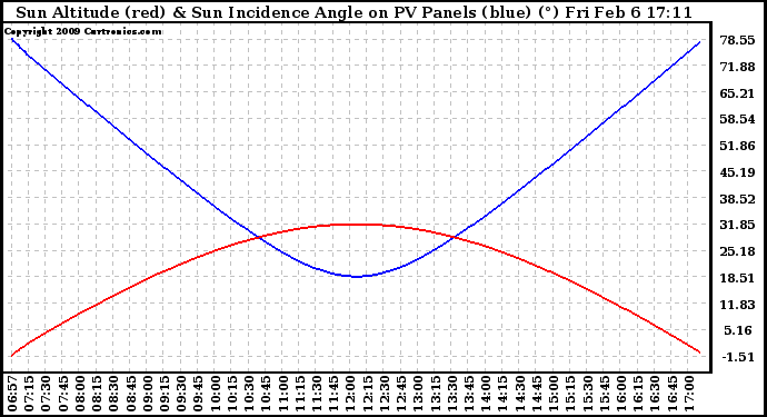 Solar PV/Inverter Performance Sun Altitude Angle & Sun Incidence Angle on PV Panels