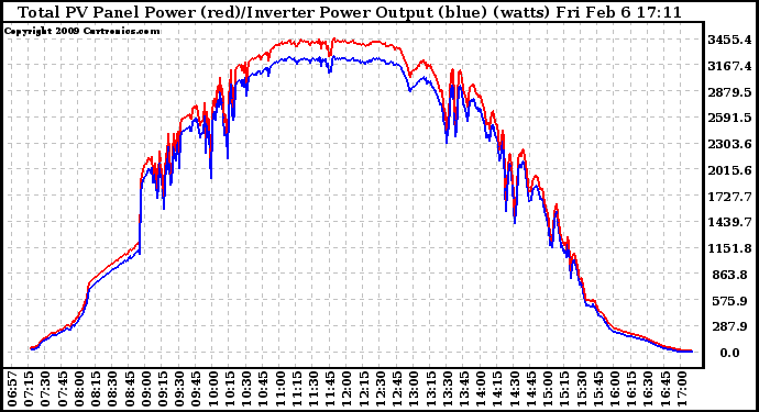 Solar PV/Inverter Performance PV Panel Power Output & Inverter Power Output