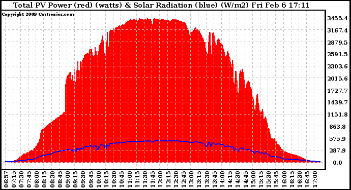 Solar PV/Inverter Performance Total PV Panel Power Output & Solar Radiation