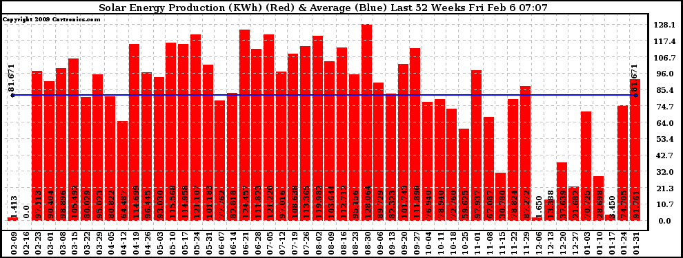 Solar PV/Inverter Performance Weekly Solar Energy Production Last 52 Weeks