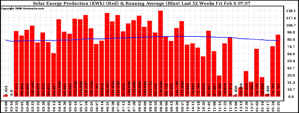 Solar PV/Inverter Performance Weekly Solar Energy Production Running Average Last 52 Weeks