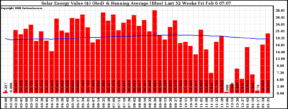 Solar PV/Inverter Performance Weekly Solar Energy Production Value Running Average Last 52 Weeks