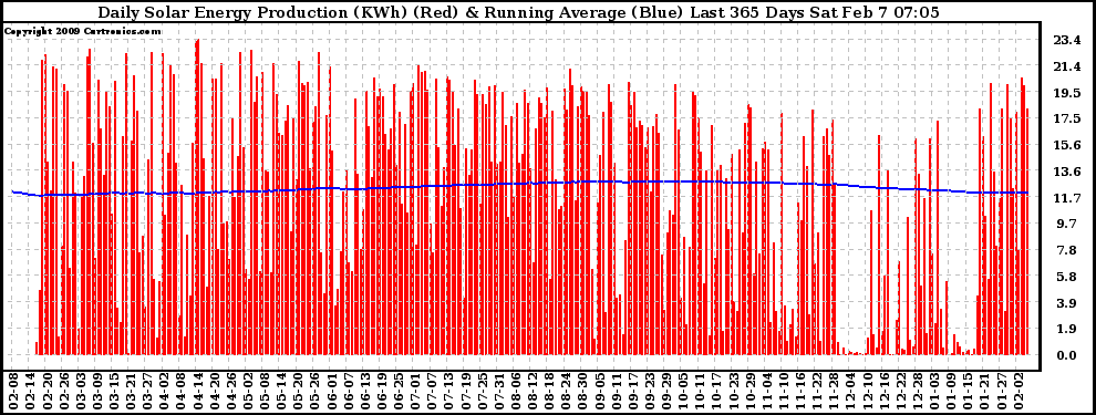 Solar PV/Inverter Performance Daily Solar Energy Production Running Average Last 365 Days