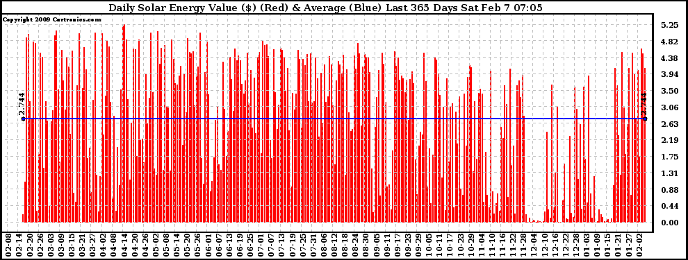 Solar PV/Inverter Performance Daily Solar Energy Production Value Last 365 Days