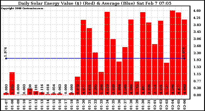 Solar PV/Inverter Performance Daily Solar Energy Production Value