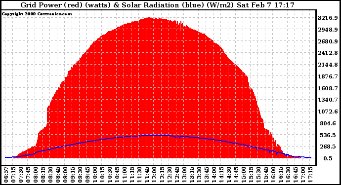 Solar PV/Inverter Performance Grid Power & Solar Radiation