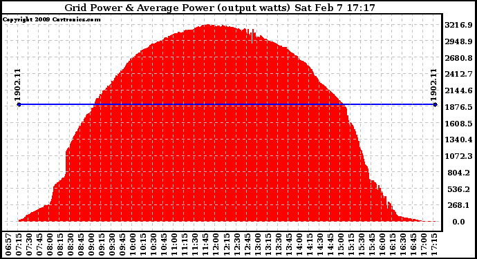 Solar PV/Inverter Performance Inverter Power Output