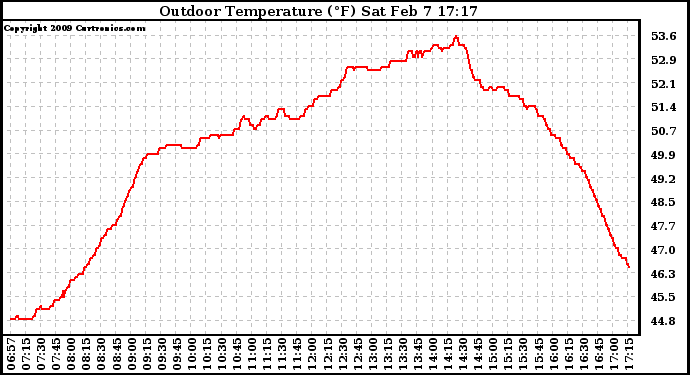 Solar PV/Inverter Performance Outdoor Temperature