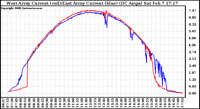 Solar PV/Inverter Performance Photovoltaic Panel Current Output