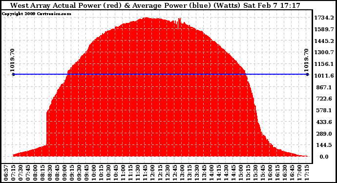 Solar PV/Inverter Performance West Array Actual & Average Power Output