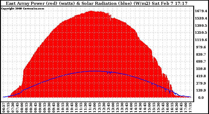 Solar PV/Inverter Performance East Array Power Output & Solar Radiation