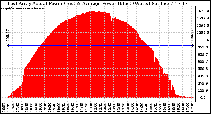 Solar PV/Inverter Performance East Array Actual & Average Power Output