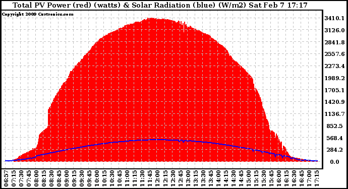 Solar PV/Inverter Performance Total PV Panel Power Output & Solar Radiation