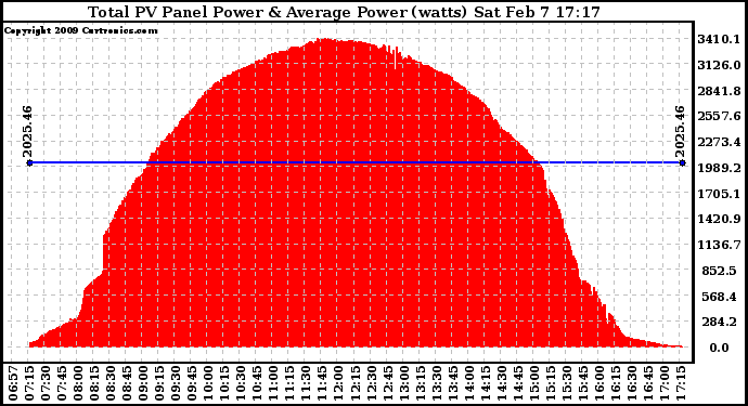 Solar PV/Inverter Performance Total PV Panel Power Output