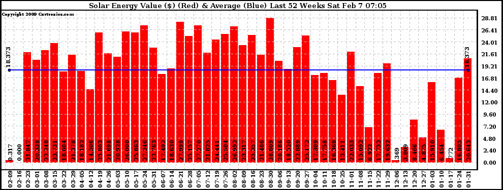 Solar PV/Inverter Performance Weekly Solar Energy Production Value Last 52 Weeks