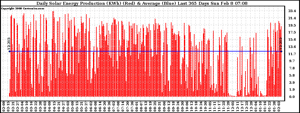 Solar PV/Inverter Performance Daily Solar Energy Production Last 365 Days