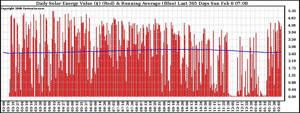 Solar PV/Inverter Performance Daily Solar Energy Production Value Running Average Last 365 Days