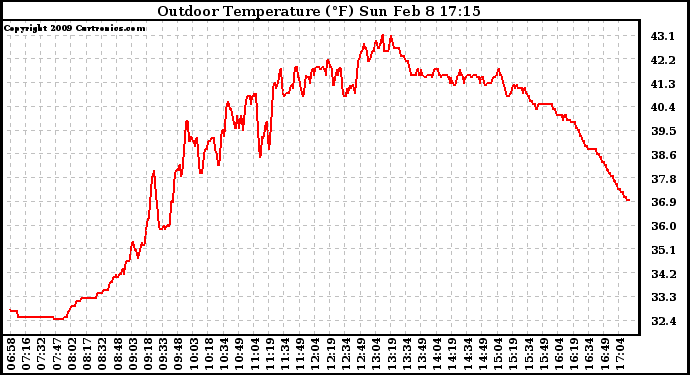 Solar PV/Inverter Performance Outdoor Temperature