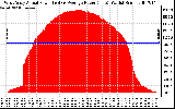 Solar PV/Inverter Performance West Array Actual & Average Power Output